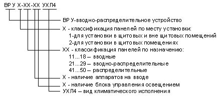 Структура условных обозначений для вводно-распределительных устройств серии ВРУ-1, ВРУ-3