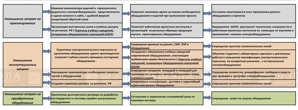 Анализ поставок производимого электрооборудования по регионам и добывающим предприятиям