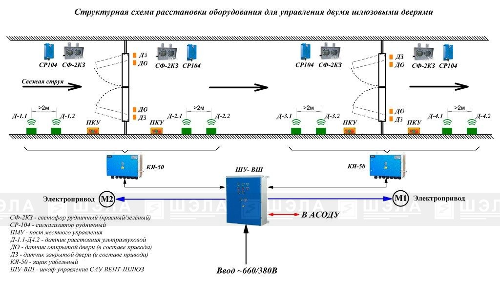 Типовая структурная схема САУ-«Вент-Шлюз»-16(25,63)-2-ЭП(ПП)-УХЛ5.