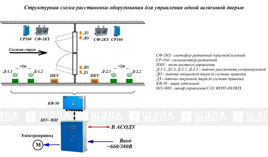 Система автоматического управления механизмами вентиляционных дверей САУ-«ВЕНТ-ШЛЮЗ»