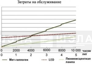 Затраты на обслуживание