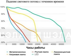 Падение светового потока в течении времени