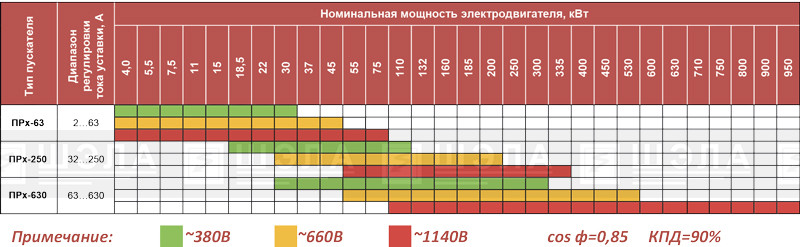 Выбор типа пускателя по диапазонам регулировки тока уставки