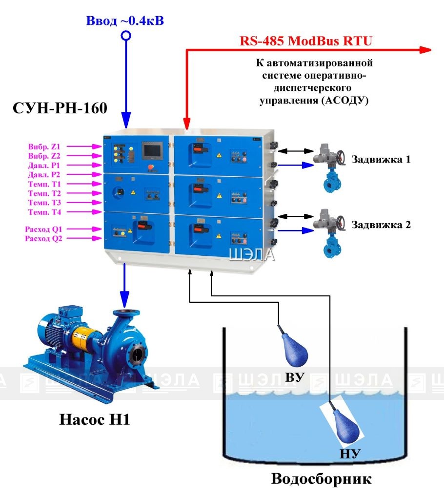 Структурная схема рудничной станции управления насосом СУН‑РН 160А в сети 380В с подключёнными датчиками уровня воды, давления и положения задвижек, по сигналам которых СУН автоматически включает и отключает насос для откачки воды из водосборника.