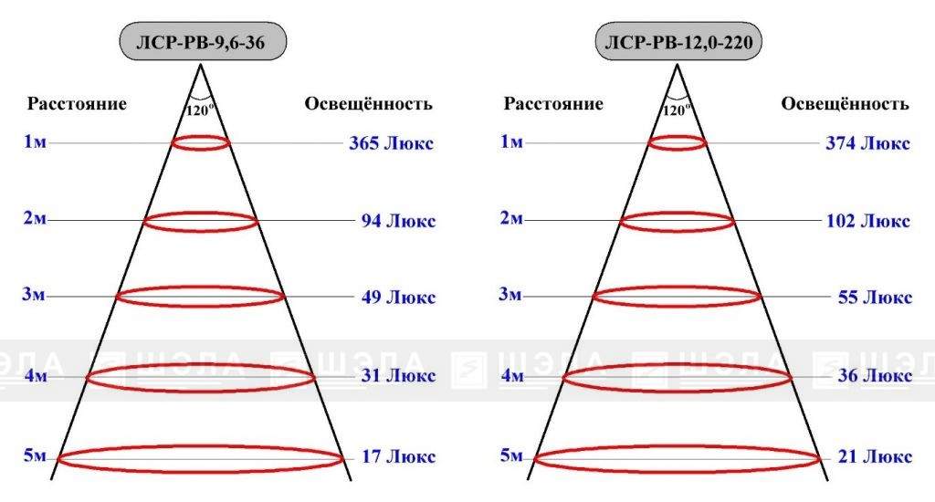 Диаграмма освещённости светодиодных лент ЛСР-РВ